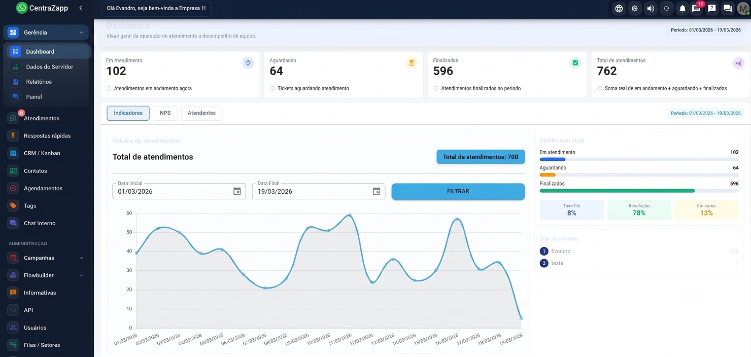 Dashboard do CentraZapp mostrando painel de atendimentos com métricas em tempo real